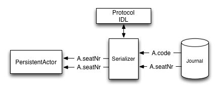 akka protobuf serialization example